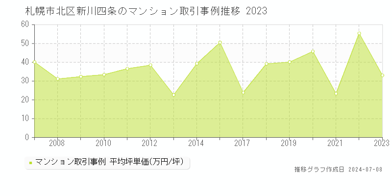 札幌市北区新川四条のマンション取引事例推移グラフ 