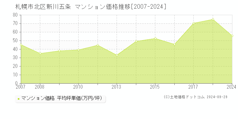 新川五条(札幌市北区)のマンション価格推移グラフ(坪単価)[2007-2024年]