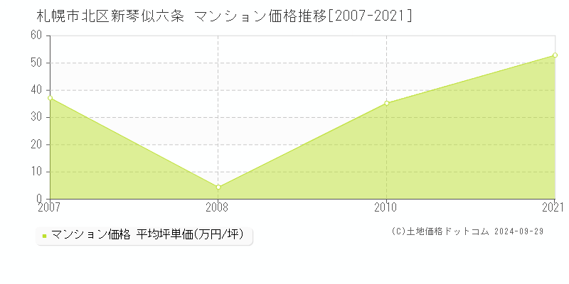 新琴似六条(札幌市北区)のマンション価格推移グラフ(坪単価)[2007-2021年]