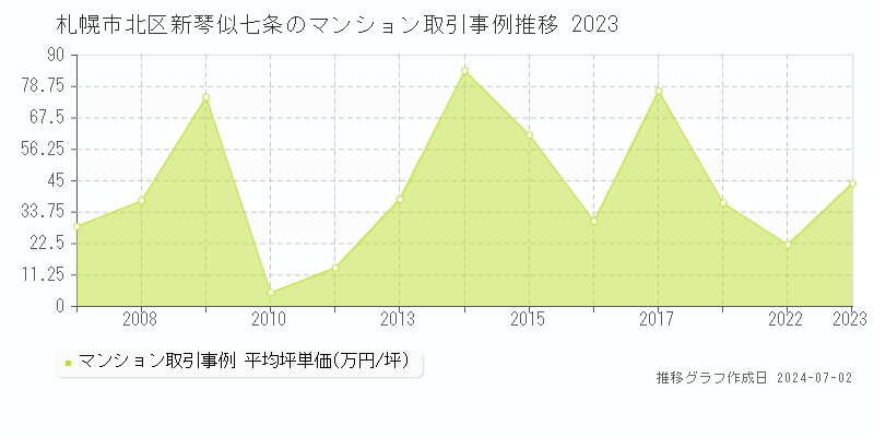 札幌市北区新琴似七条のマンション取引事例推移グラフ 