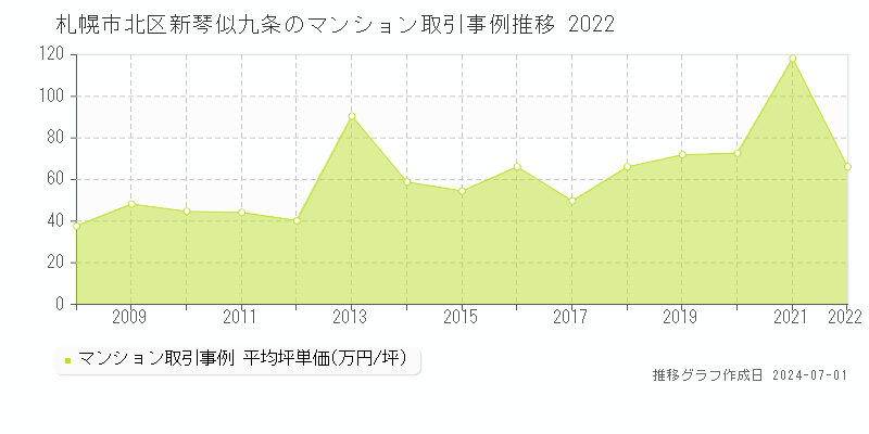 札幌市北区新琴似九条のマンション取引事例推移グラフ 