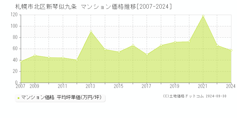 札幌市北区新琴似九条のマンション取引事例推移グラフ 