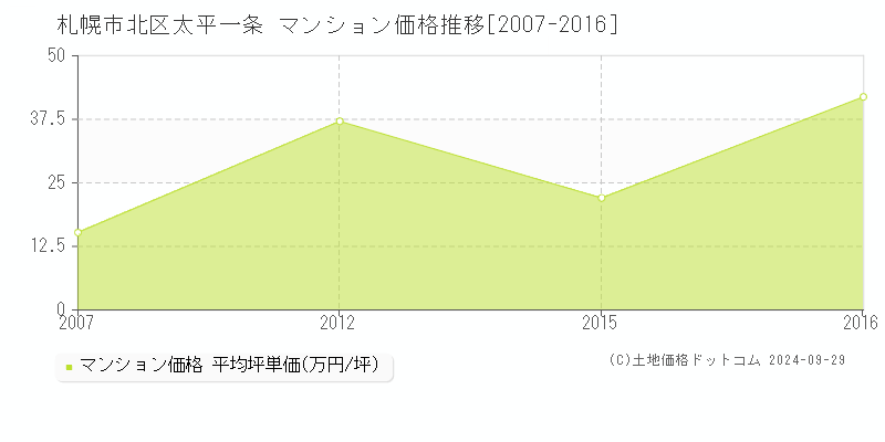 太平一条(札幌市北区)のマンション価格推移グラフ(坪単価)[2007-2016年]