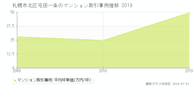 札幌市北区屯田一条のマンション取引事例推移グラフ 