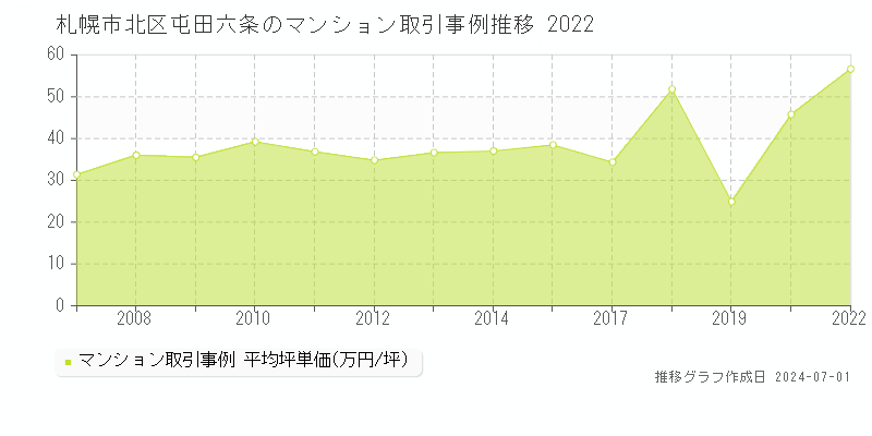 札幌市北区屯田六条のマンション取引事例推移グラフ 