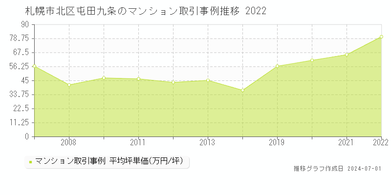 札幌市北区屯田九条のマンション取引事例推移グラフ 