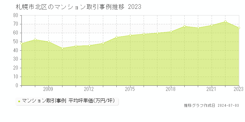 札幌市北区のマンション取引事例推移グラフ 