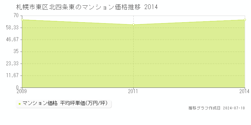 札幌市東区北四条東のマンション取引事例推移グラフ 