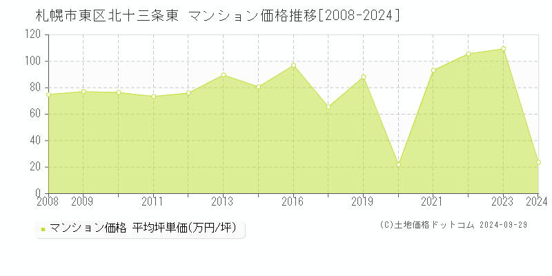 北十三条東(札幌市東区)のマンション価格推移グラフ(坪単価)