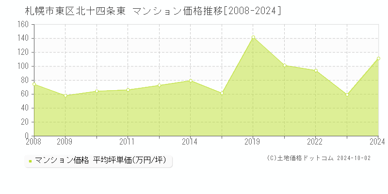 北十四条東(札幌市東区)のマンション価格推移グラフ(坪単価)[2008-2024年]