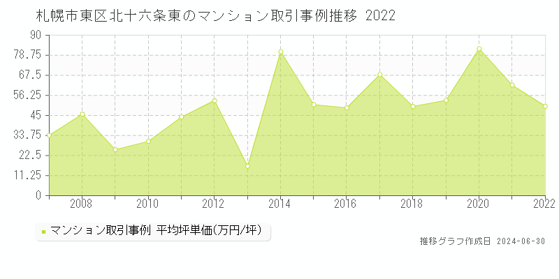 札幌市東区北十六条東のマンション取引事例推移グラフ 
