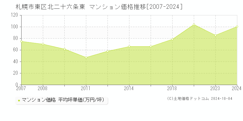 北二十六条東(札幌市東区)のマンション価格推移グラフ(坪単価)[2007-2024年]