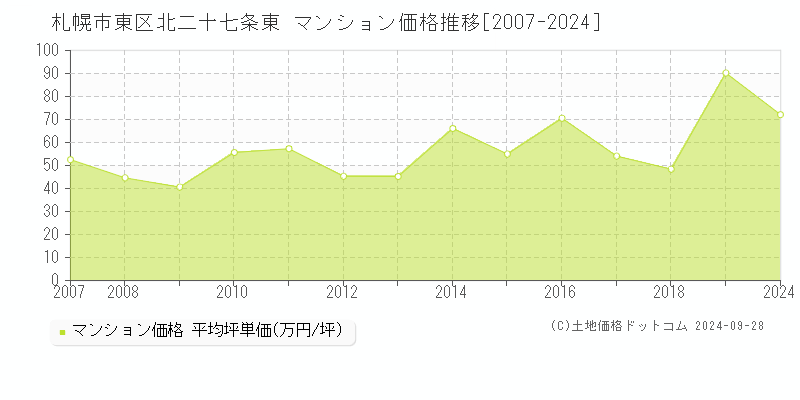 北二十七条東(札幌市東区)のマンション価格推移グラフ(坪単価)