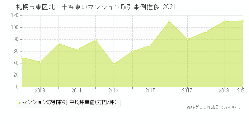 札幌市東区北三十条東のマンション取引事例推移グラフ 
