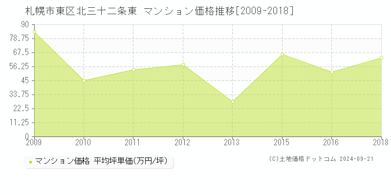 北三十二条東(札幌市東区)のマンション価格推移グラフ(坪単価)[2009-2018年]