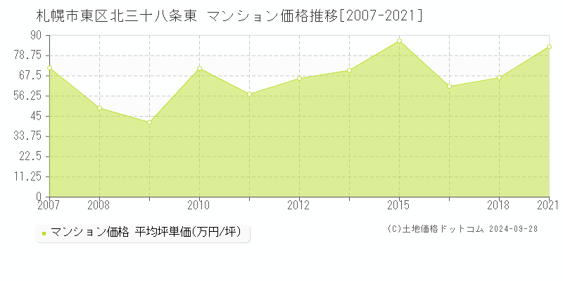 北三十八条東(札幌市東区)のマンション価格推移グラフ(坪単価)[2007-2021年]