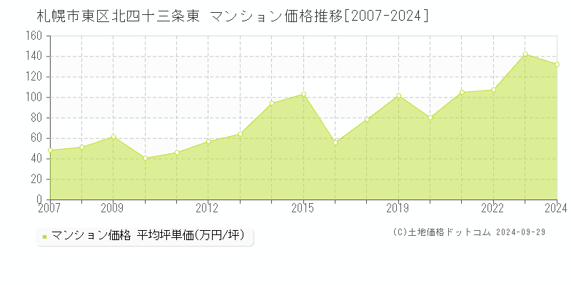 北四十三条東(札幌市東区)のマンション価格推移グラフ(坪単価)[2007-2024年]