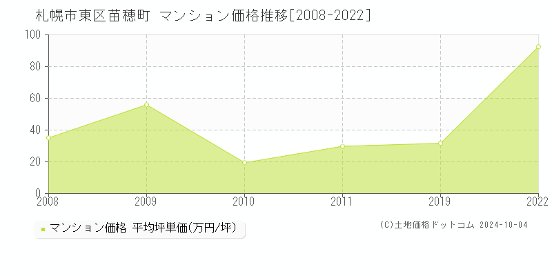 苗穂町(札幌市東区)のマンション価格推移グラフ(坪単価)[2008-2022年]