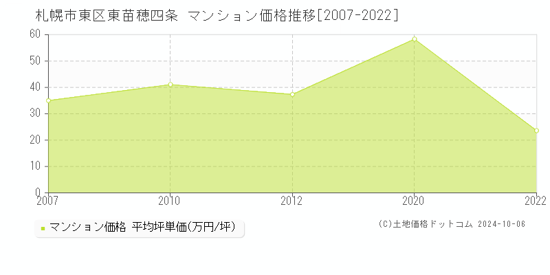 東苗穂四条(札幌市東区)のマンション価格推移グラフ(坪単価)[2007-2022年]