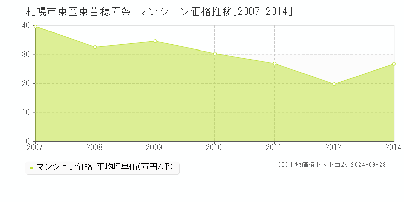 東苗穂五条(札幌市東区)のマンション価格推移グラフ(坪単価)[2007-2014年]