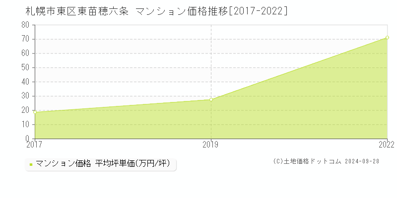 東苗穂六条(札幌市東区)のマンション価格推移グラフ(坪単価)[2017-2022年]