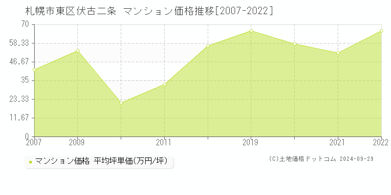 伏古二条(札幌市東区)のマンション価格推移グラフ(坪単価)[2007-2022年]