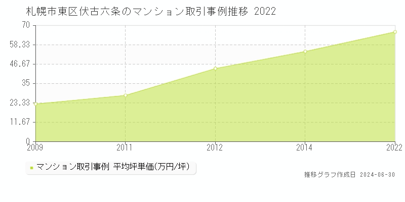札幌市東区伏古六条のマンション取引事例推移グラフ 