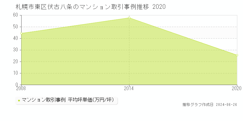 札幌市東区伏古八条のマンション取引事例推移グラフ 