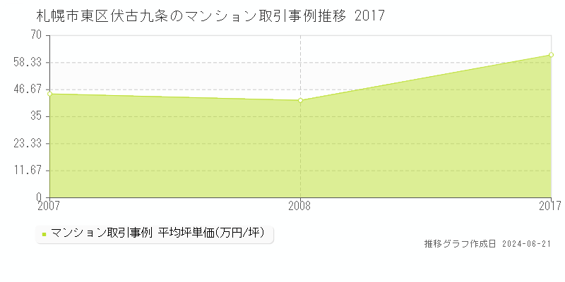 札幌市東区伏古九条のマンション取引事例推移グラフ 