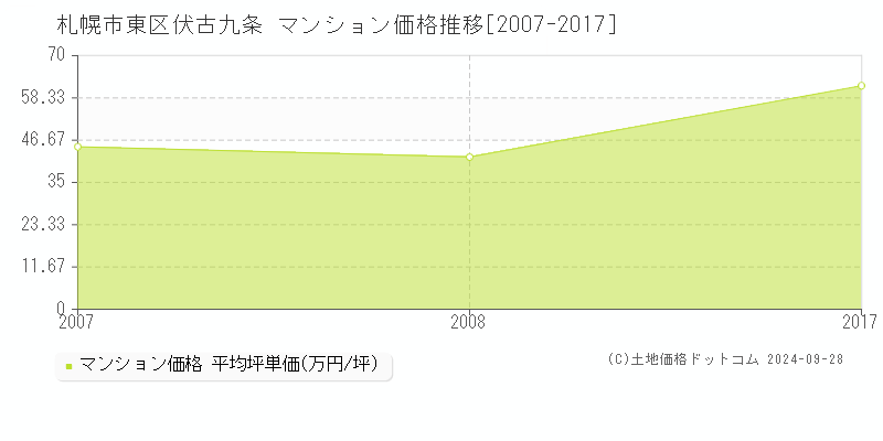 伏古九条(札幌市東区)のマンション価格推移グラフ(坪単価)[2007-2017年]