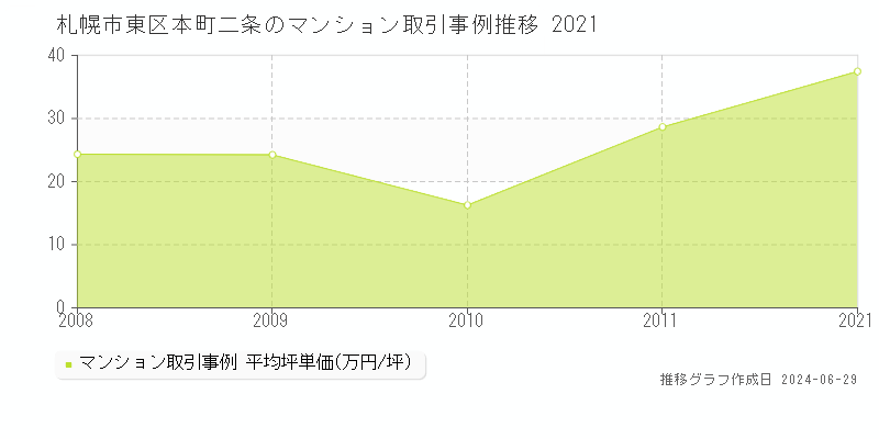 札幌市東区本町二条のマンション取引事例推移グラフ 