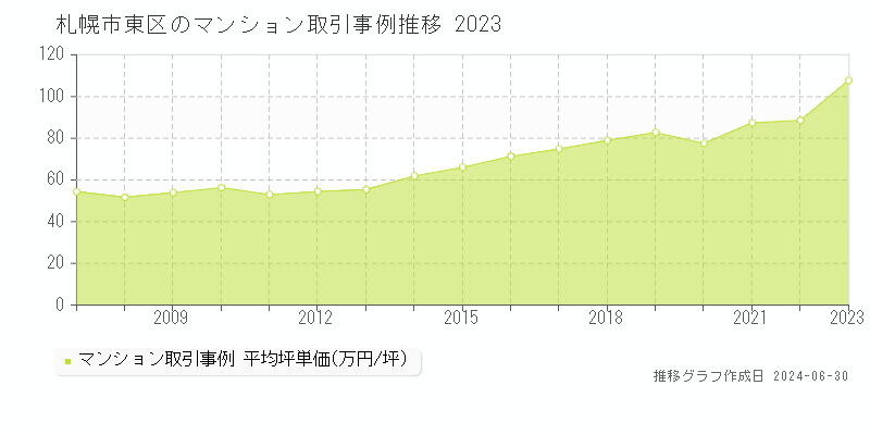 札幌市東区のマンション取引事例推移グラフ 