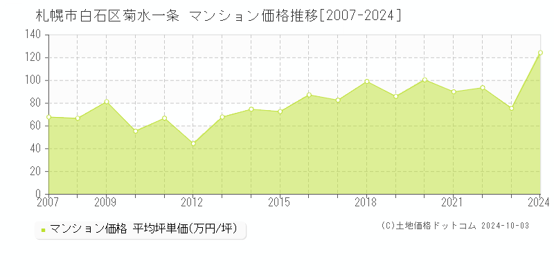 菊水一条(札幌市白石区)のマンション価格推移グラフ(坪単価)