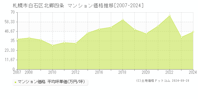 北郷四条(札幌市白石区)のマンション価格推移グラフ(坪単価)[2007-2024年]