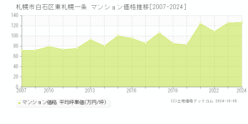 東札幌一条(札幌市白石区)のマンション価格推移グラフ(坪単価)