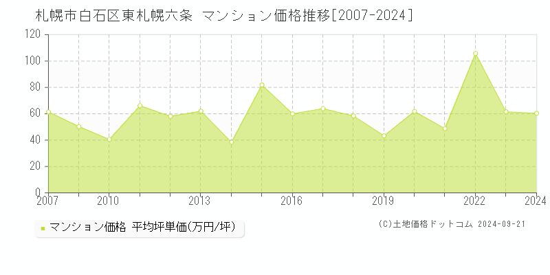 東札幌六条(札幌市白石区)のマンション価格推移グラフ(坪単価)[2007-2024年]