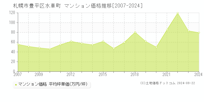 水車町(札幌市豊平区)のマンション価格推移グラフ(坪単価)[2007-2024年]