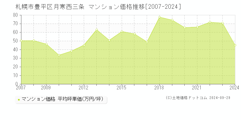 月寒西三条(札幌市豊平区)のマンション価格推移グラフ(坪単価)[2007-2024年]