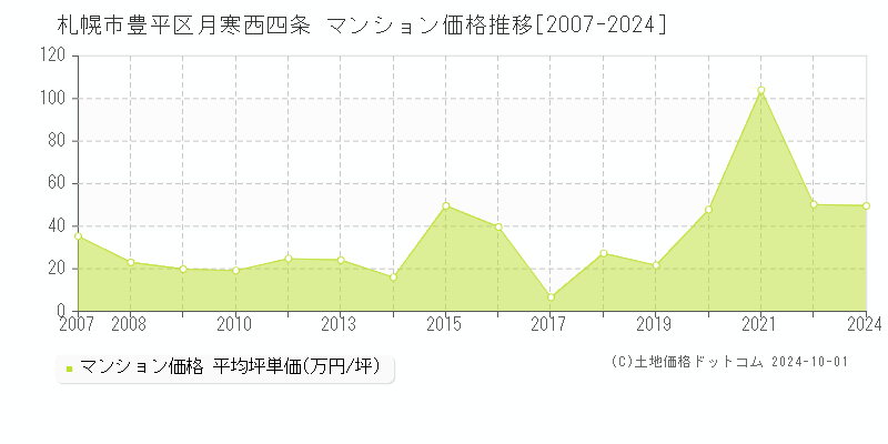 月寒西四条(札幌市豊平区)のマンション価格推移グラフ(坪単価)