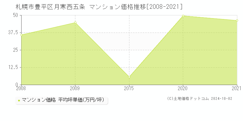 月寒西五条(札幌市豊平区)のマンション価格推移グラフ(坪単価)[2008-2021年]