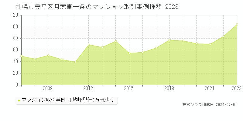 札幌市豊平区月寒東一条のマンション取引事例推移グラフ 