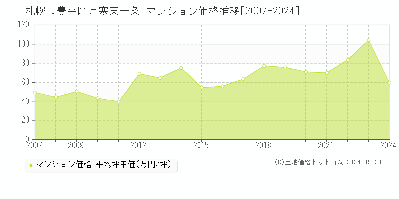 札幌市豊平区月寒東一条のマンション取引事例推移グラフ 