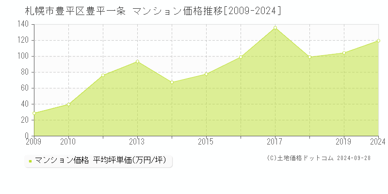 豊平一条(札幌市豊平区)のマンション価格推移グラフ(坪単価)[2009-2024年]