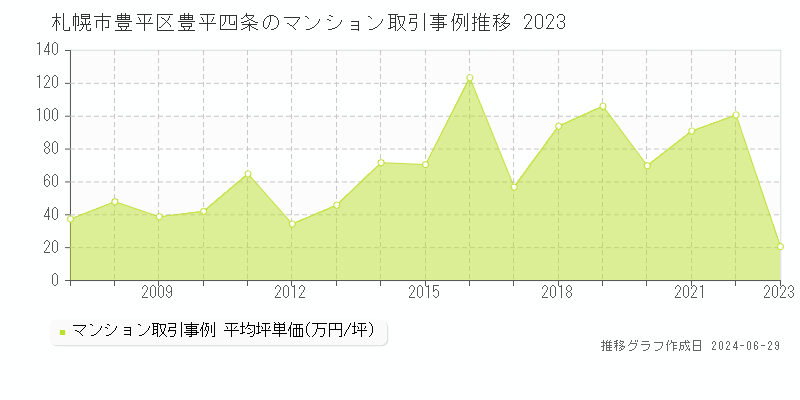 札幌市豊平区豊平四条のマンション取引事例推移グラフ 