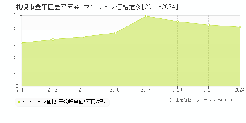 豊平五条(札幌市豊平区)のマンション価格推移グラフ(坪単価)[2011-2024年]