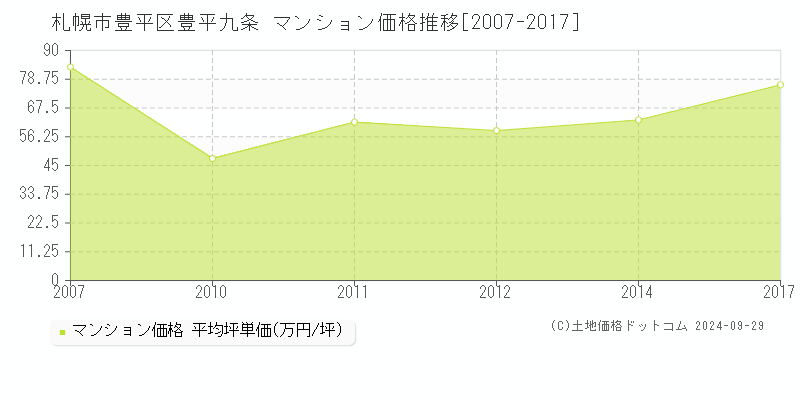 豊平九条(札幌市豊平区)のマンション価格推移グラフ(坪単価)[2007-2017年]