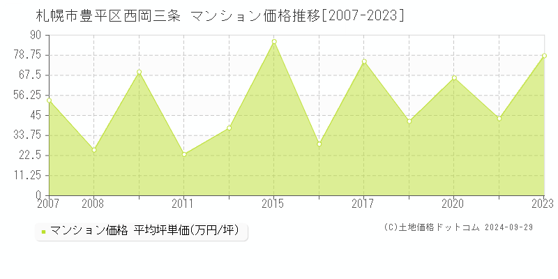 西岡三条(札幌市豊平区)のマンション価格推移グラフ(坪単価)[2007-2023年]