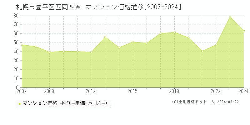 西岡四条(札幌市豊平区)のマンション価格推移グラフ(坪単価)