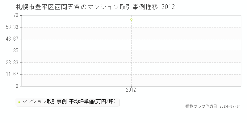 札幌市豊平区西岡五条のマンション取引事例推移グラフ 