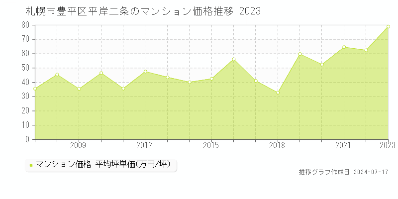 札幌市豊平区平岸二条のマンション取引事例推移グラフ 
